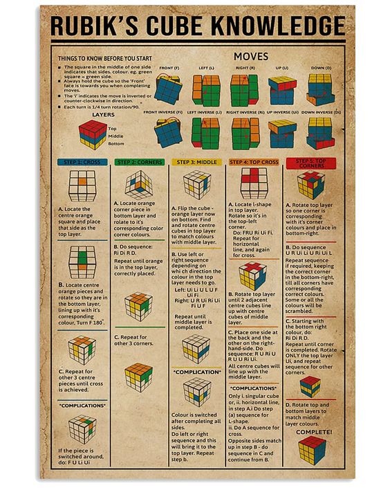 Rubik’s Cube Knowledge Poster