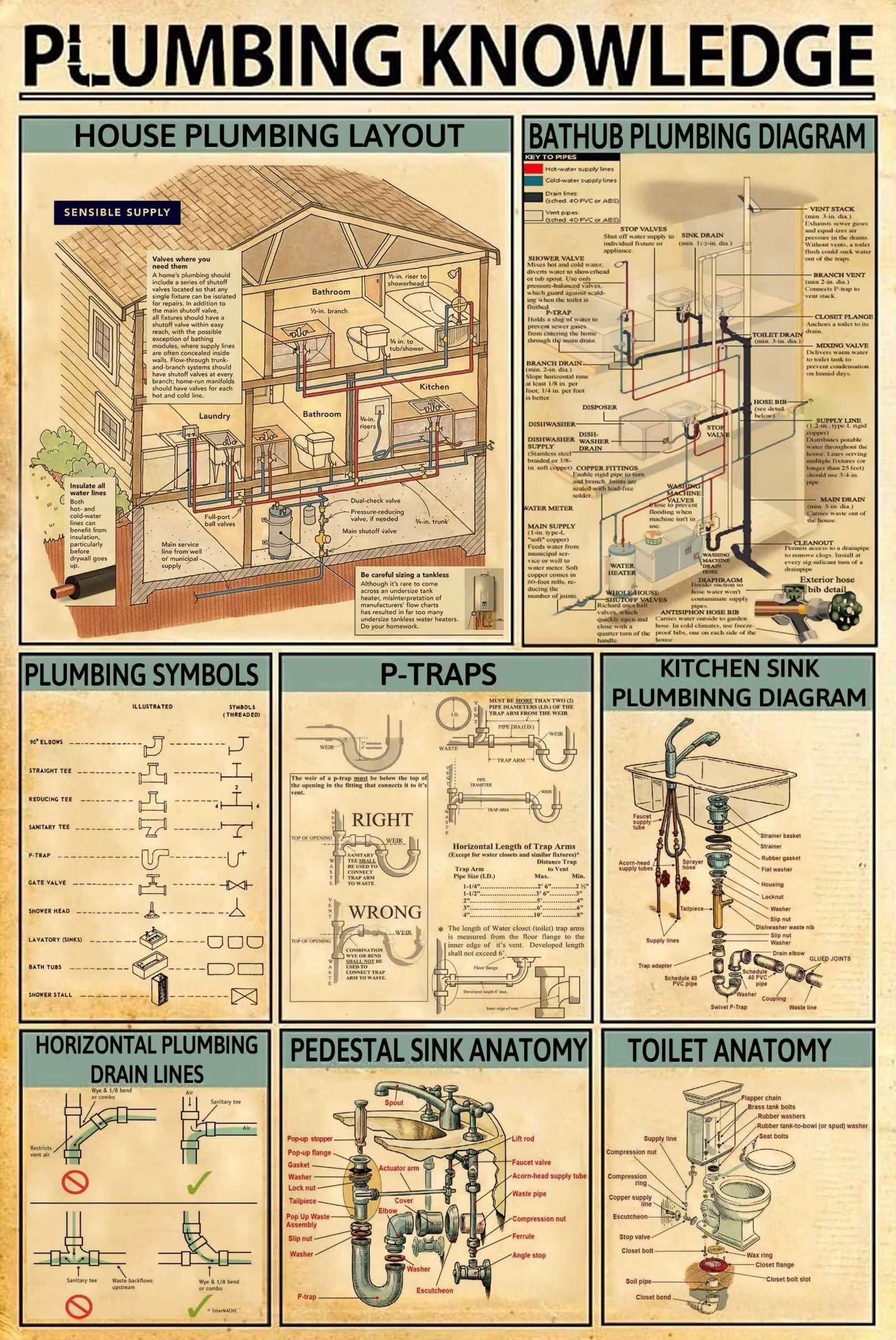 Plumbing Knowledge Metal Poster House Plumbing Layout Vintage Metal Tin Sign School Science Education Cafe Living Room Kitchen Bathroom Home Art Wall Decoration Plaque Gift fashionstation 0608 2365