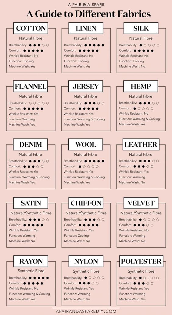 A Guide to Different Fabrics Poster …