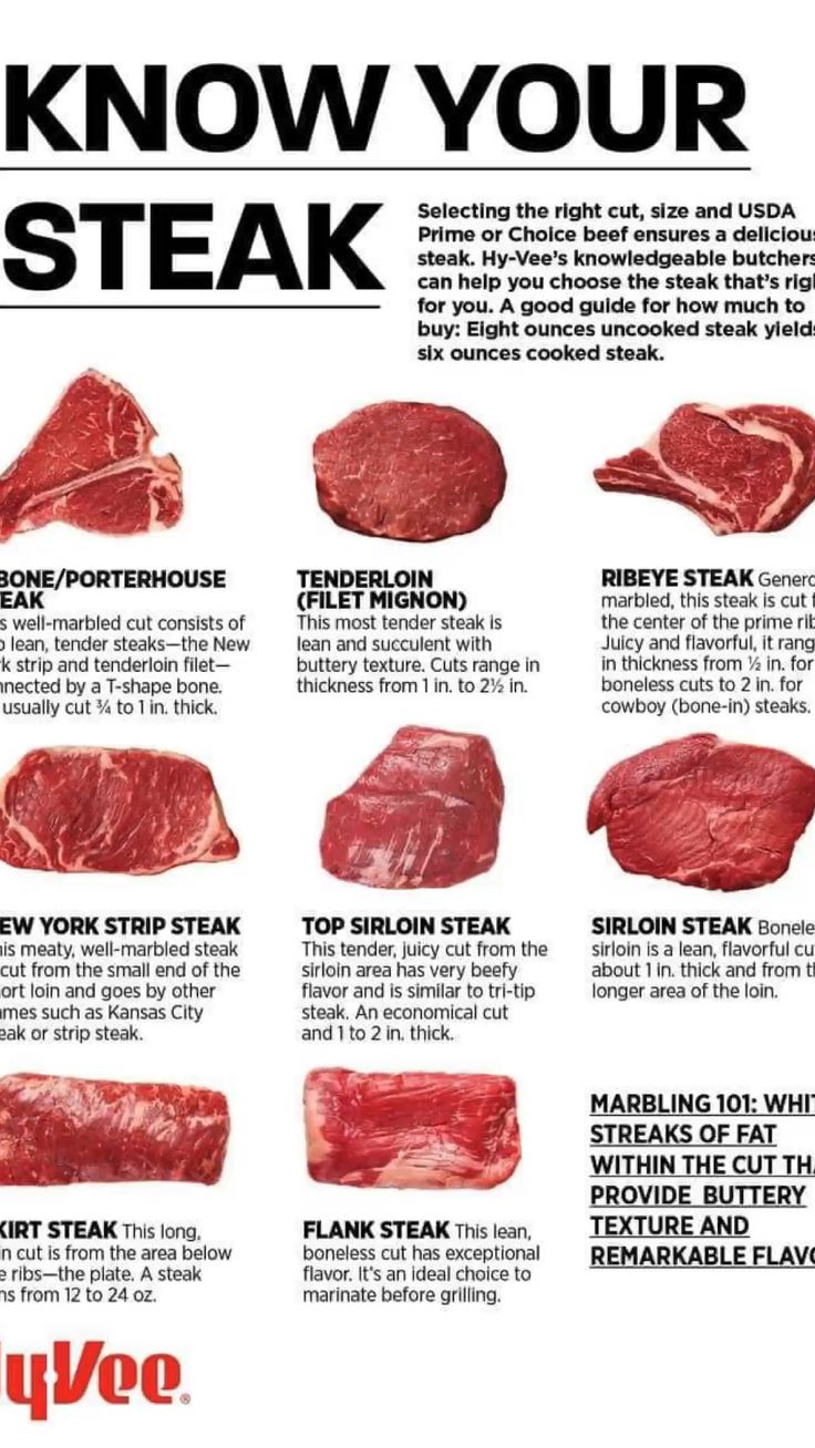 Know Your Steak Poster