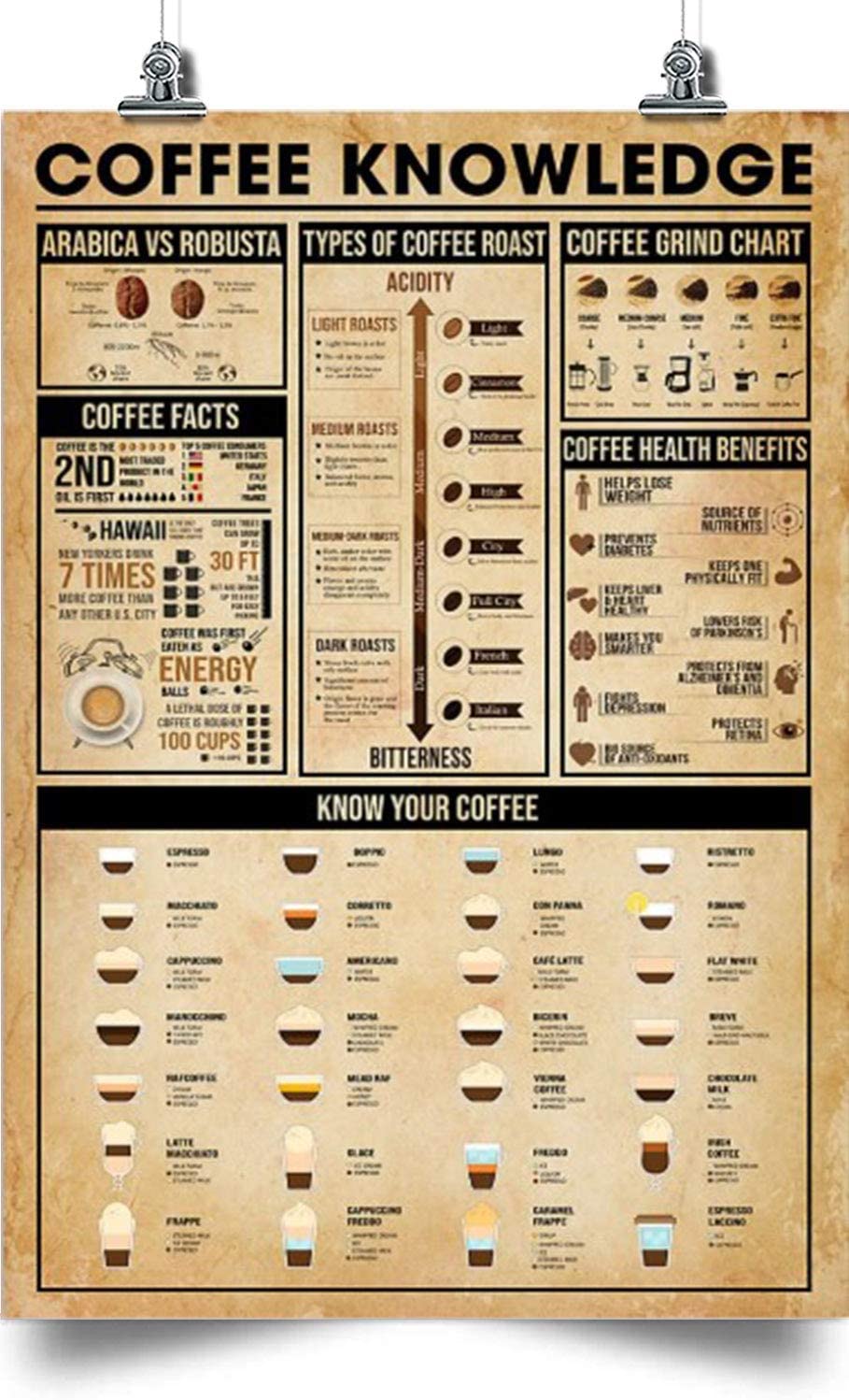 Coffee Vertical Poster Coffee Knowledge Home Decoration Poster  Wall Poster  Home And Room Decoration  Gifts For Friends And Relatives  Souvenirs  Poster Art Idea  Wall Art Idea